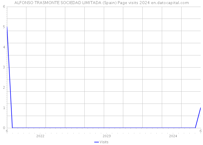ALFONSO TRASMONTE SOCIEDAD LIMITADA (Spain) Page visits 2024 