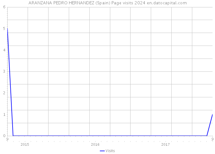 ARANZANA PEDRO HERNANDEZ (Spain) Page visits 2024 