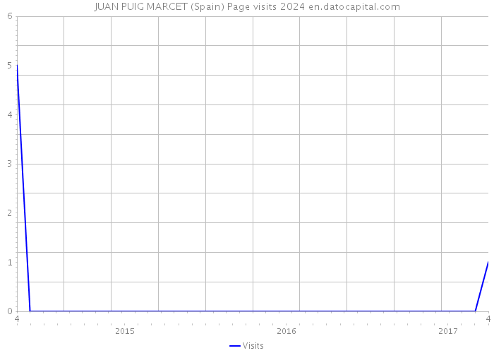 JUAN PUIG MARCET (Spain) Page visits 2024 