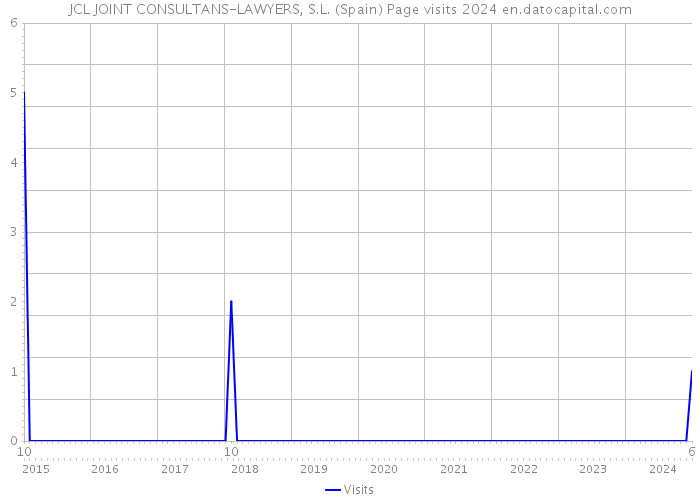 JCL JOINT CONSULTANS-LAWYERS, S.L. (Spain) Page visits 2024 