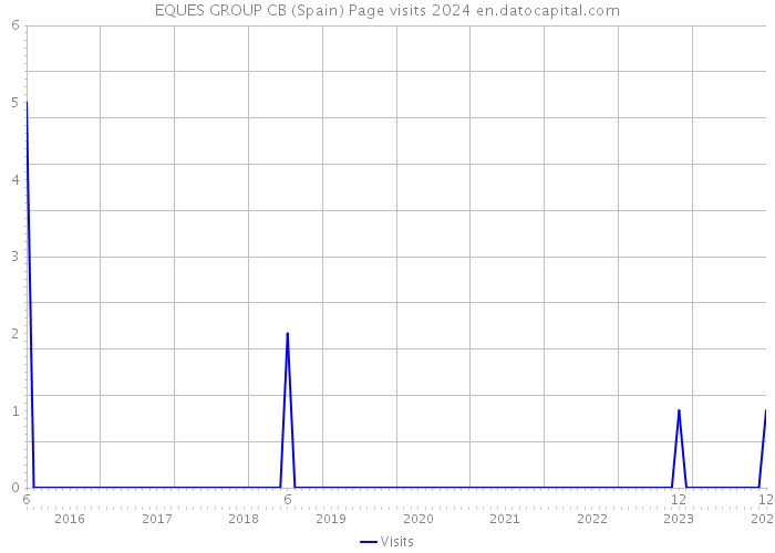 EQUES GROUP CB (Spain) Page visits 2024 