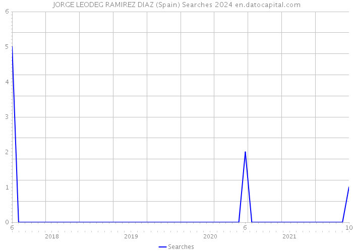 JORGE LEODEG RAMIREZ DIAZ (Spain) Searches 2024 