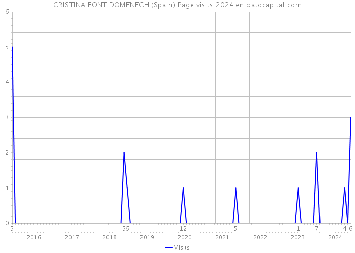 CRISTINA FONT DOMENECH (Spain) Page visits 2024 