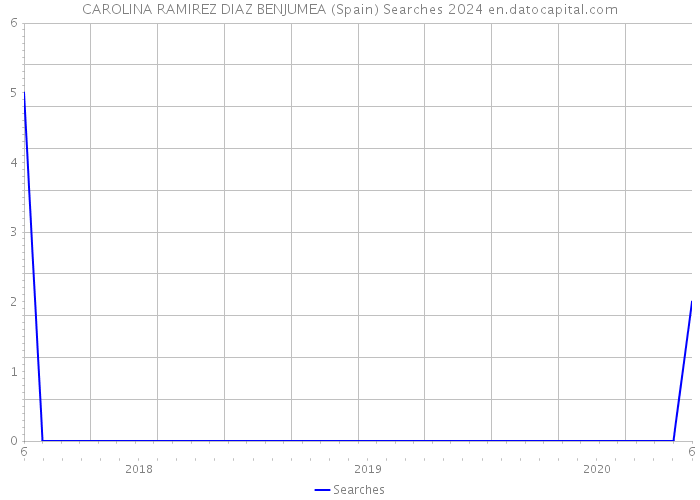 CAROLINA RAMIREZ DIAZ BENJUMEA (Spain) Searches 2024 