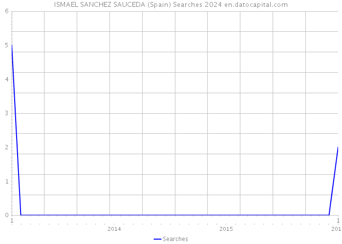 ISMAEL SANCHEZ SAUCEDA (Spain) Searches 2024 