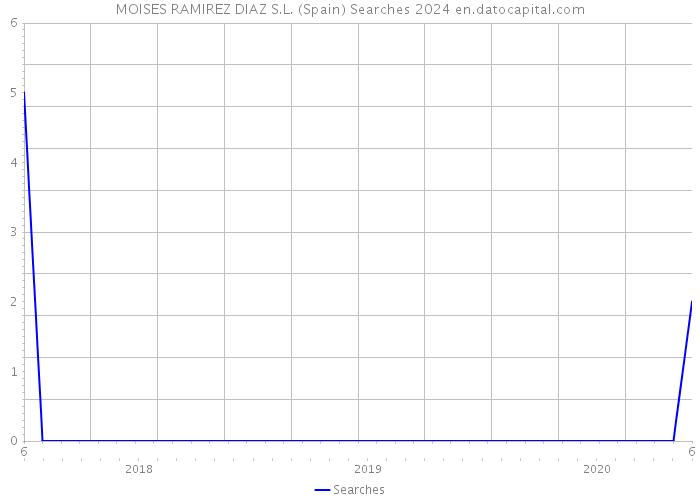 MOISES RAMIREZ DIAZ S.L. (Spain) Searches 2024 