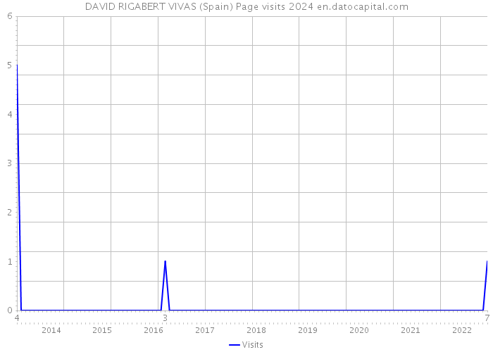 DAVID RIGABERT VIVAS (Spain) Page visits 2024 