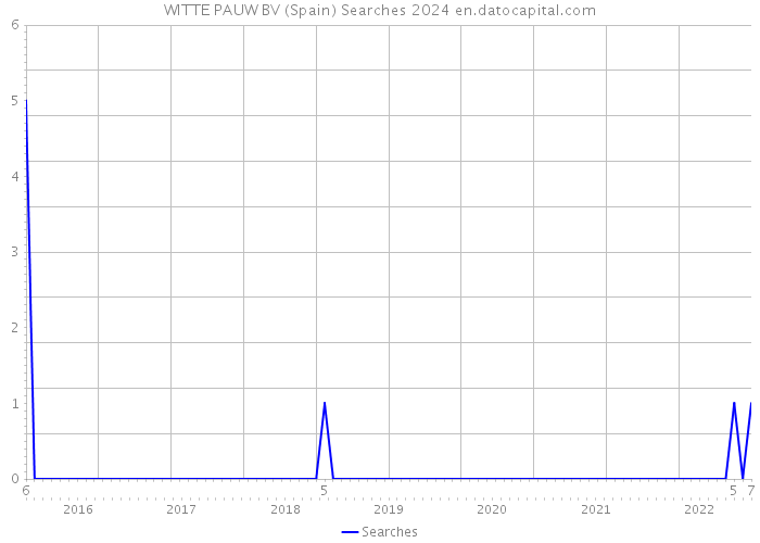 WITTE PAUW BV (Spain) Searches 2024 