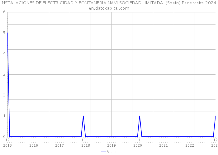 INSTALACIONES DE ELECTRICIDAD Y FONTANERIA NAVI SOCIEDAD LIMITADA. (Spain) Page visits 2024 