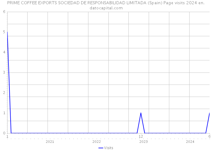 PRIME COFFEE EXPORTS SOCIEDAD DE RESPONSABILIDAD LIMITADA (Spain) Page visits 2024 