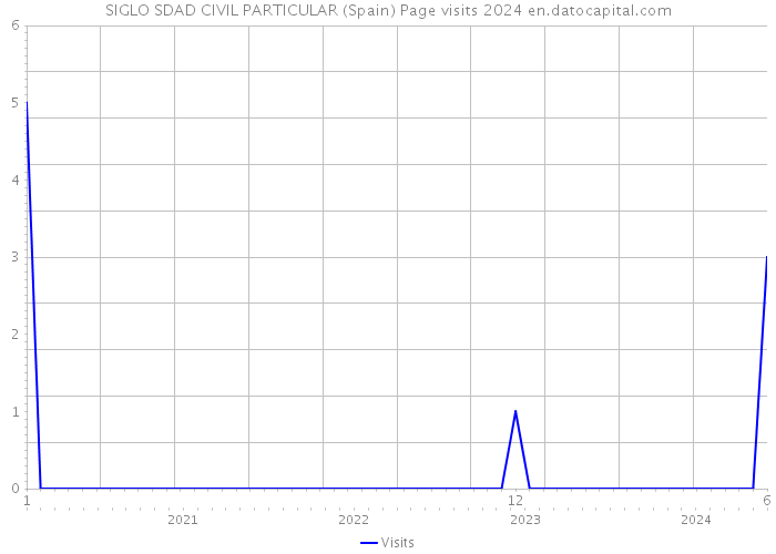 SIGLO SDAD CIVIL PARTICULAR (Spain) Page visits 2024 