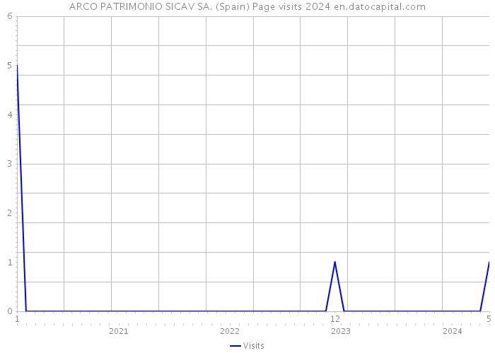 ARCO PATRIMONIO SICAV SA. (Spain) Page visits 2024 