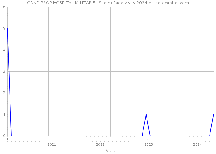 CDAD PROP HOSPITAL MILITAR 5 (Spain) Page visits 2024 