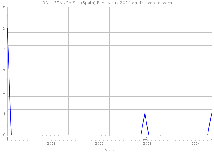 RALI-STANCA S.L. (Spain) Page visits 2024 