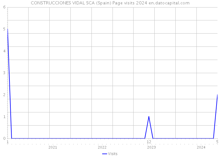 CONSTRUCCIONES VIDAL SCA (Spain) Page visits 2024 