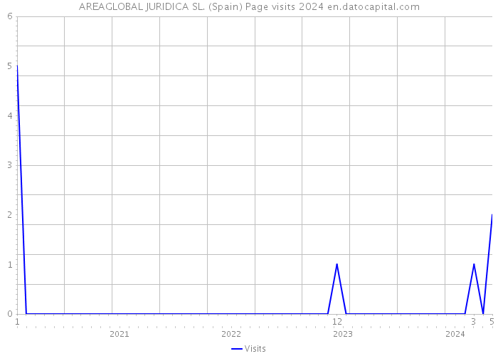 AREAGLOBAL JURIDICA SL. (Spain) Page visits 2024 