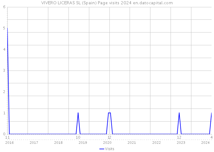 VIVERO LICERAS SL (Spain) Page visits 2024 