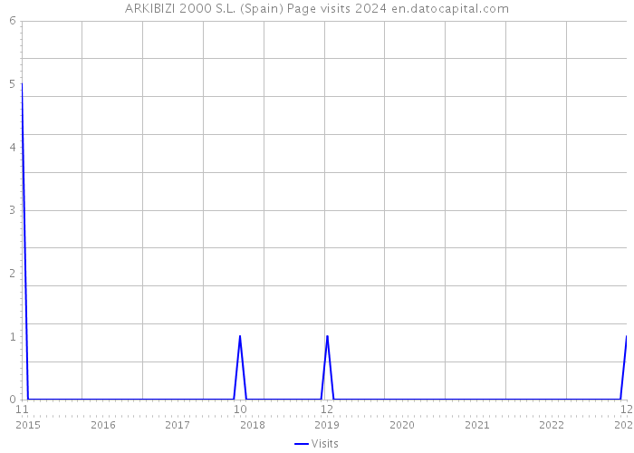 ARKIBIZI 2000 S.L. (Spain) Page visits 2024 