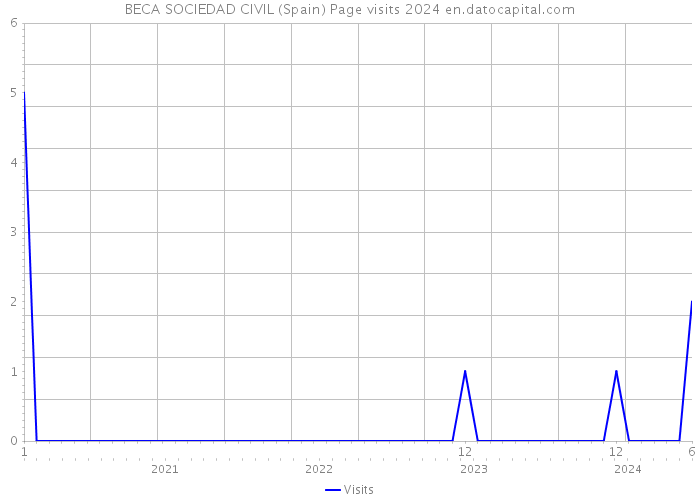 BECA SOCIEDAD CIVIL (Spain) Page visits 2024 