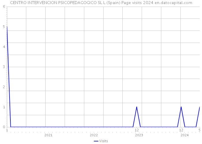 CENTRO INTERVENCION PSICOPEDAGOGICO SL L (Spain) Page visits 2024 