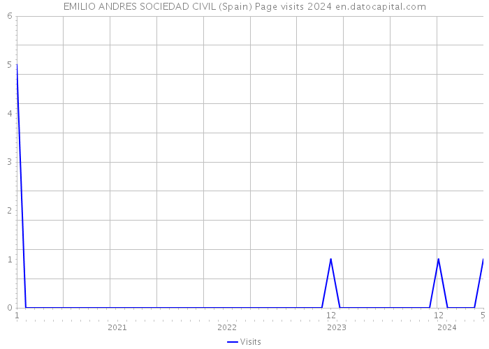 EMILIO ANDRES SOCIEDAD CIVIL (Spain) Page visits 2024 