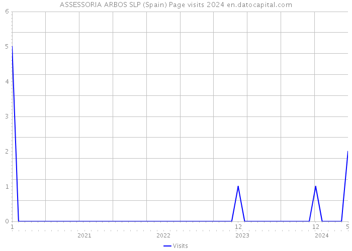 ASSESSORIA ARBOS SLP (Spain) Page visits 2024 