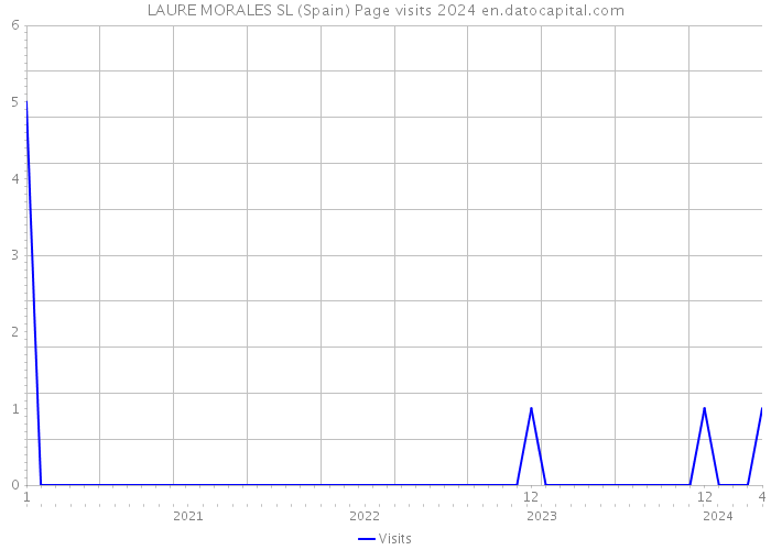 LAURE MORALES SL (Spain) Page visits 2024 
