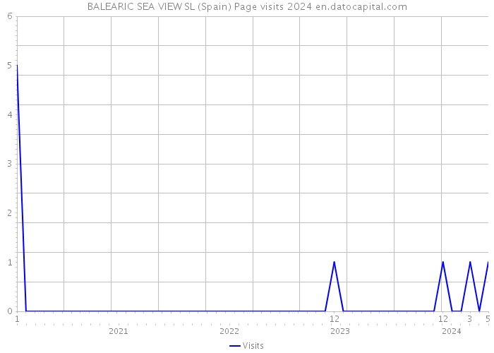 BALEARIC SEA VIEW SL (Spain) Page visits 2024 