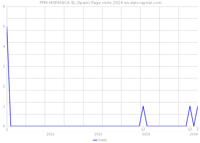  PPM HISPANICA SL (Spain) Page visits 2024 