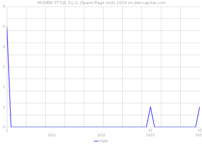  MODEM STYLE, S.L.U. (Spain) Page visits 2024 