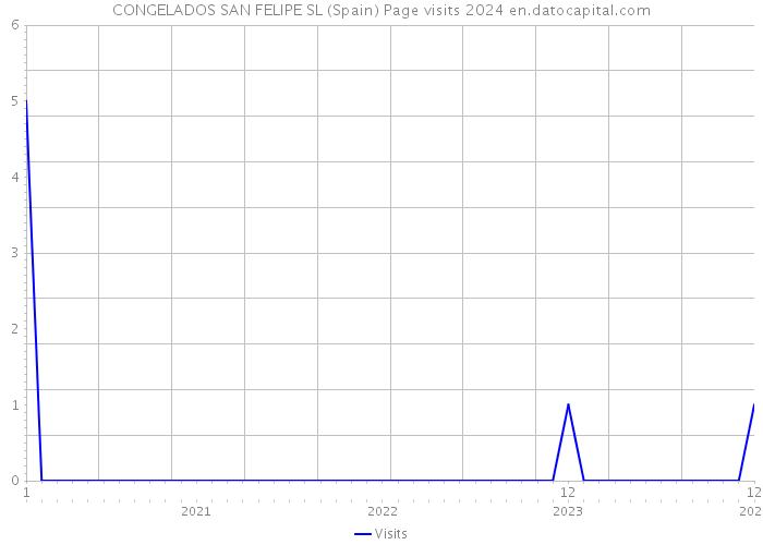 CONGELADOS SAN FELIPE SL (Spain) Page visits 2024 