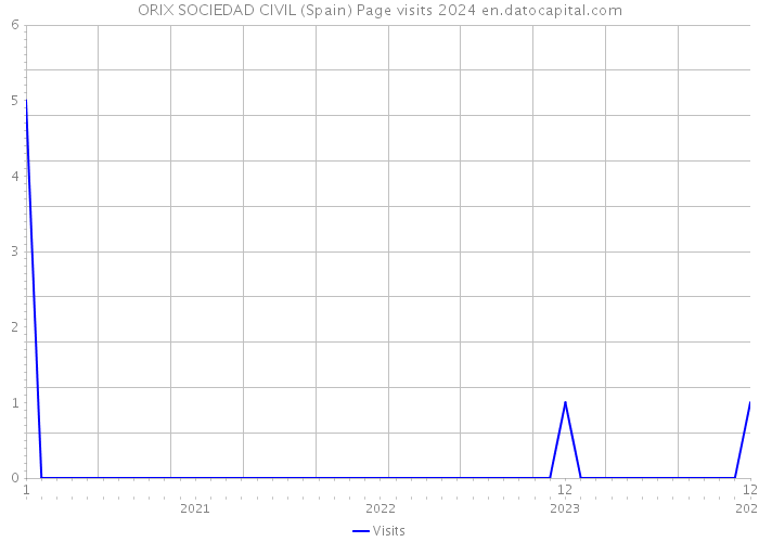 ORIX SOCIEDAD CIVIL (Spain) Page visits 2024 