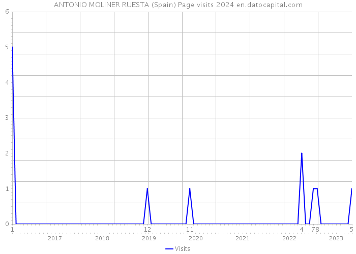 ANTONIO MOLINER RUESTA (Spain) Page visits 2024 
