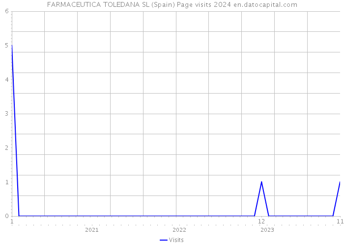 FARMACEUTICA TOLEDANA SL (Spain) Page visits 2024 