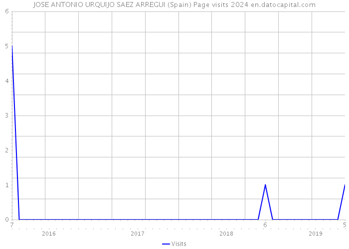 JOSE ANTONIO URQUIJO SAEZ ARREGUI (Spain) Page visits 2024 