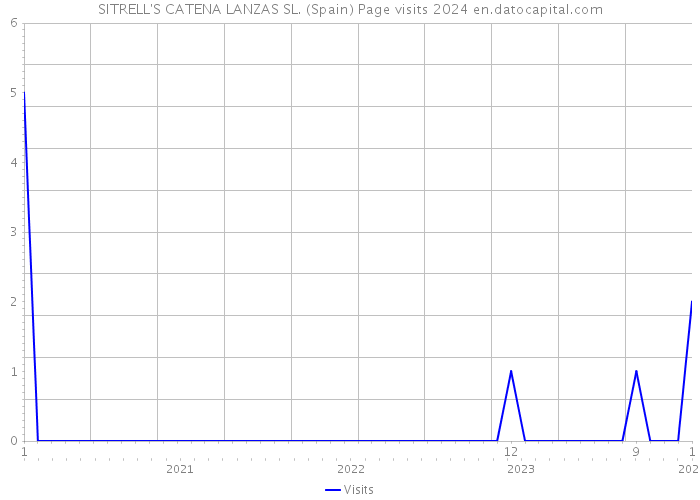 SITRELL'S CATENA LANZAS SL. (Spain) Page visits 2024 