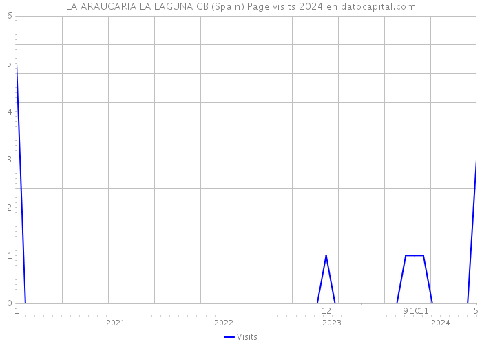 LA ARAUCARIA LA LAGUNA CB (Spain) Page visits 2024 
