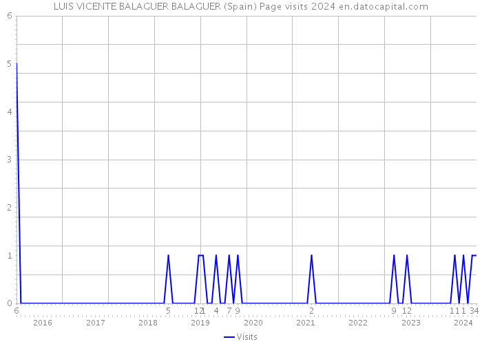 LUIS VICENTE BALAGUER BALAGUER (Spain) Page visits 2024 