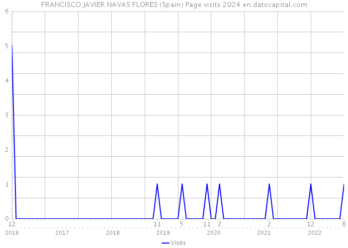 FRANCISCO JAVIER NAVAS FLORES (Spain) Page visits 2024 