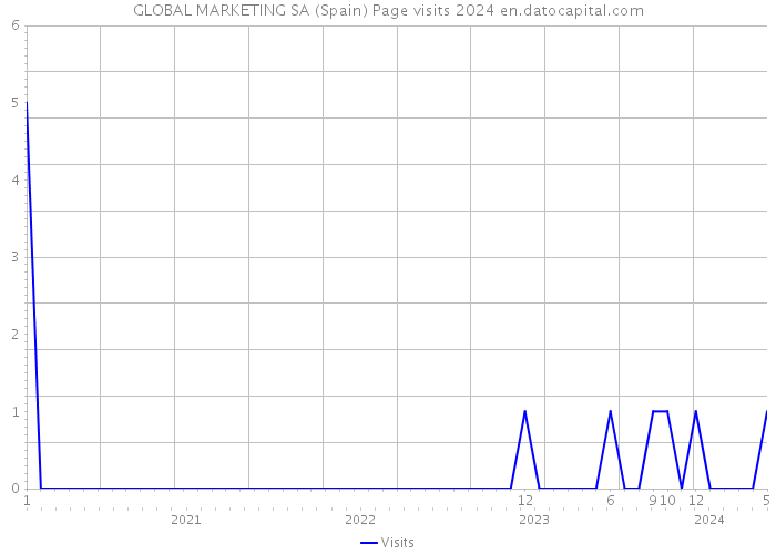GLOBAL MARKETING SA (Spain) Page visits 2024 