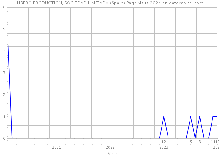 LIBERO PRODUCTION, SOCIEDAD LIMITADA (Spain) Page visits 2024 