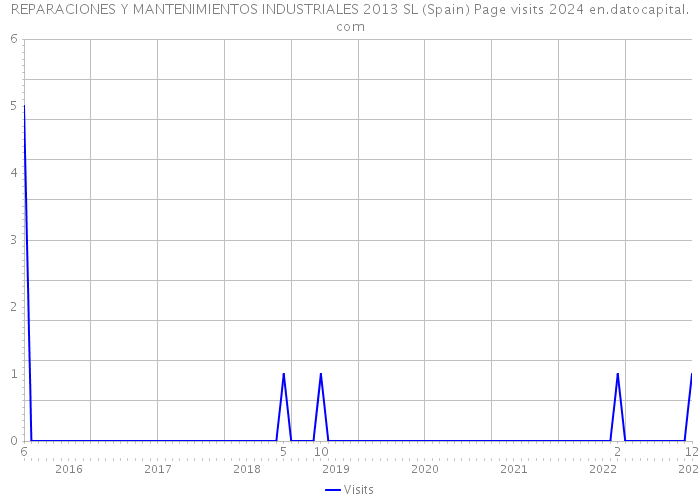 REPARACIONES Y MANTENIMIENTOS INDUSTRIALES 2013 SL (Spain) Page visits 2024 