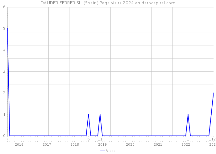 DAUDER FERRER SL. (Spain) Page visits 2024 