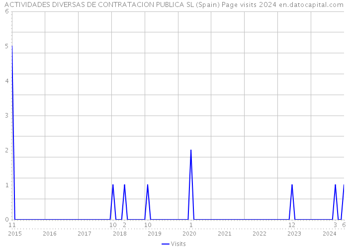 ACTIVIDADES DIVERSAS DE CONTRATACION PUBLICA SL (Spain) Page visits 2024 
