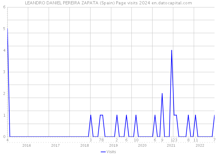 LEANDRO DANIEL PEREIRA ZAPATA (Spain) Page visits 2024 