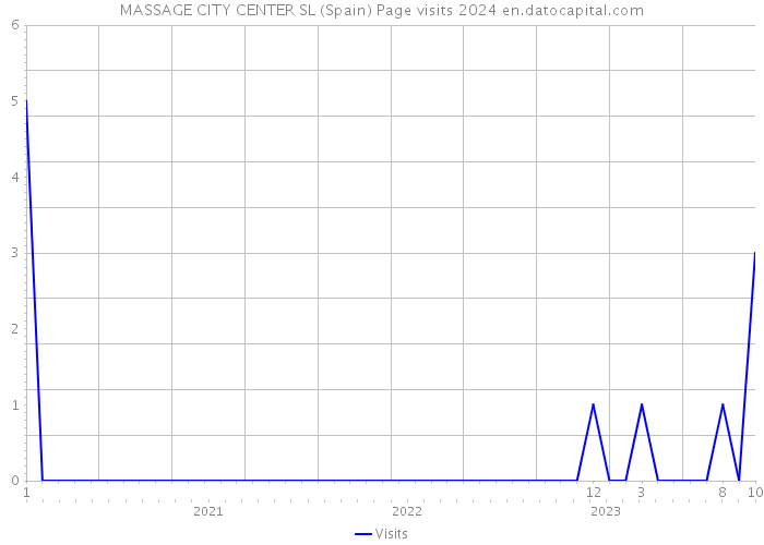 MASSAGE CITY CENTER SL (Spain) Page visits 2024 