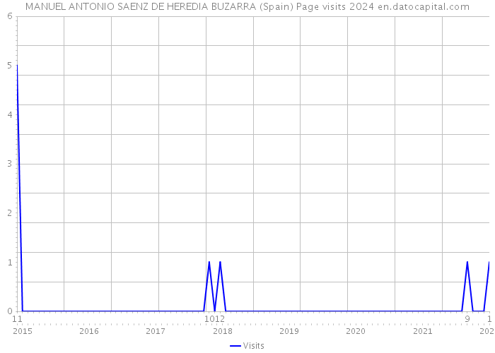 MANUEL ANTONIO SAENZ DE HEREDIA BUZARRA (Spain) Page visits 2024 