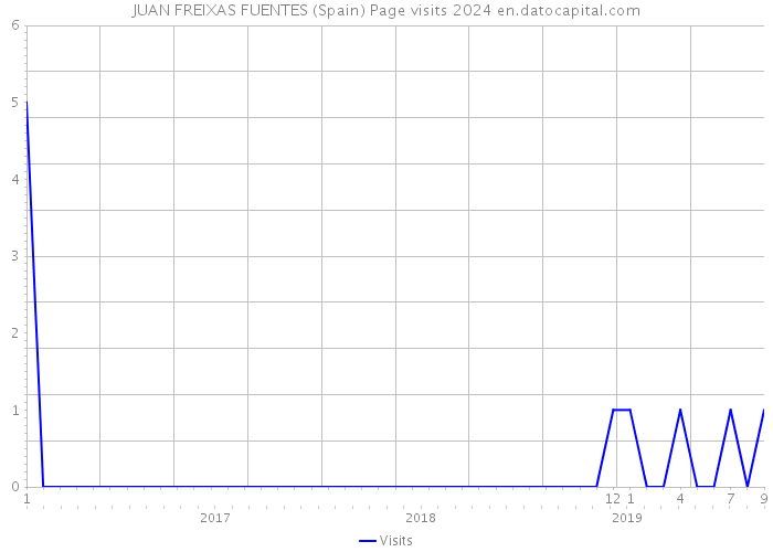 JUAN FREIXAS FUENTES (Spain) Page visits 2024 