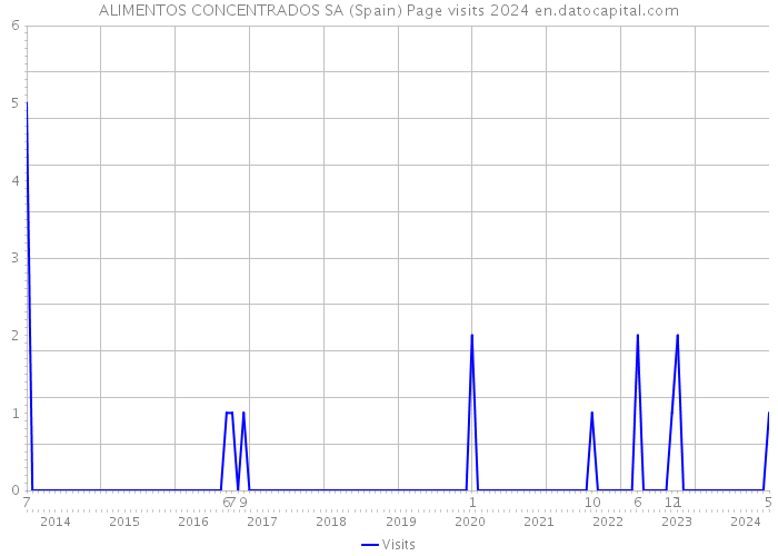 ALIMENTOS CONCENTRADOS SA (Spain) Page visits 2024 