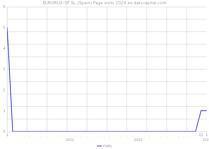 EURORUS-SP SL. (Spain) Page visits 2024 